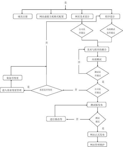 《制作网页的基本流程》