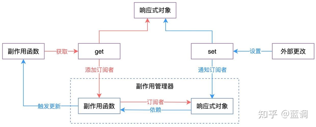 vue2、vue3各自的响应式原理