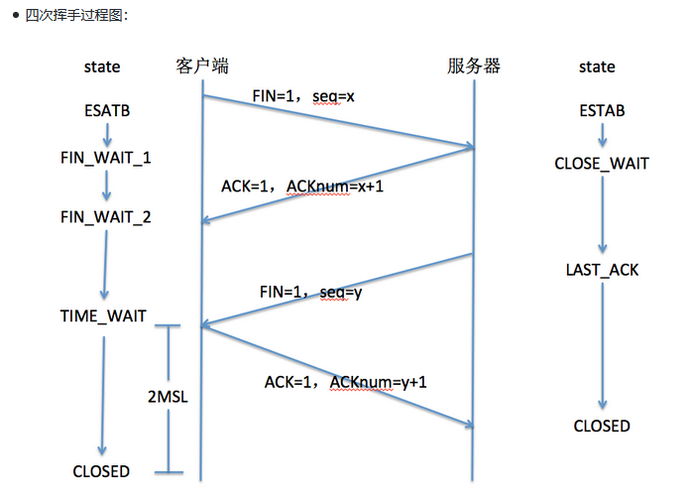 WEB基础及http协议(Apache)