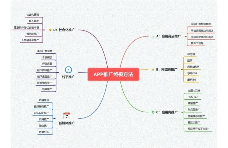 社区app运营推广可以利用哪些渠道