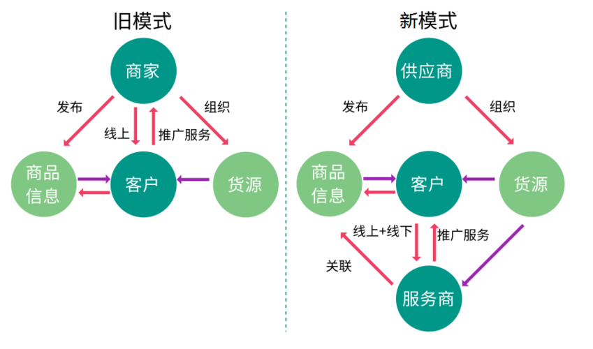 生鲜超市经营模式有哪些