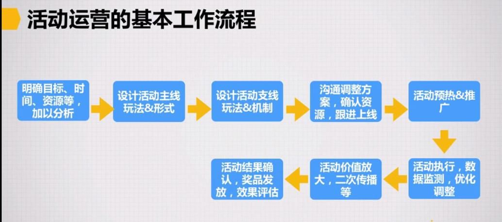 为什么把运营分为,内容运营,活动运营,用户运营