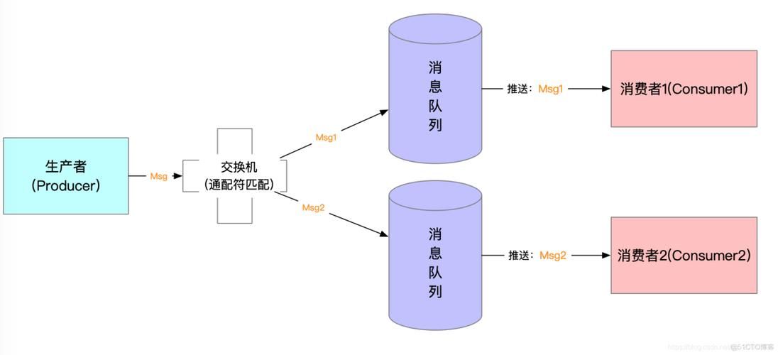 JAVA Web 学习（四）RabbitMQ、Zookeeper