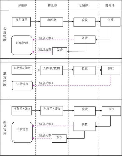 电商运营有哪些具体流程