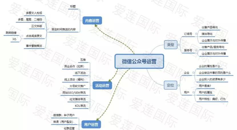 社群如何做新媒体运营进行引流?