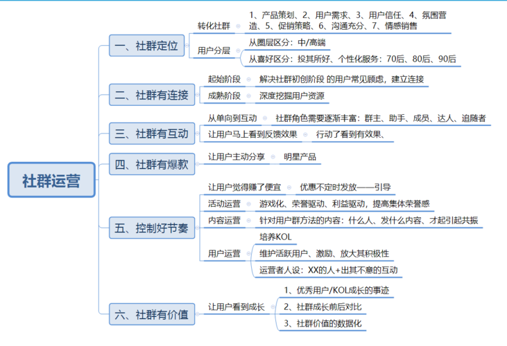 社群运营人必看的六个思考是什么?