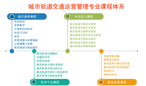 城市轨道交通运营管理是干什么的