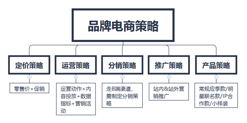 电商运营怎么做的 电商运营做法