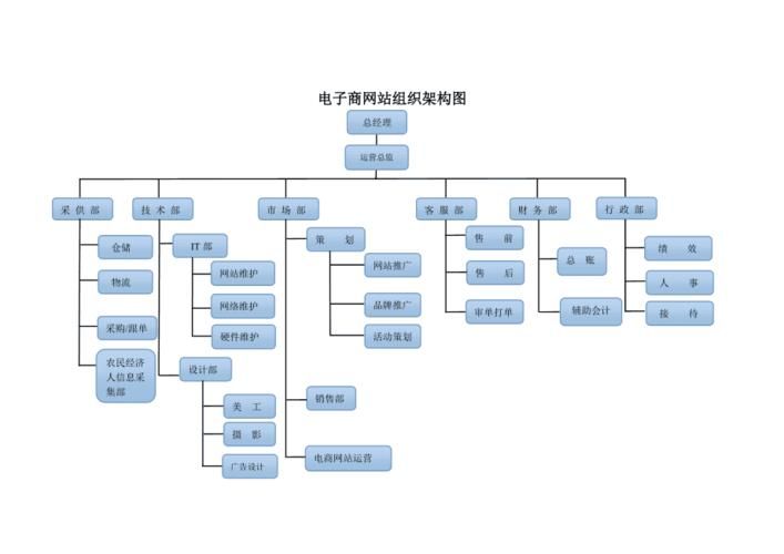 电商运营团队岗位和职责