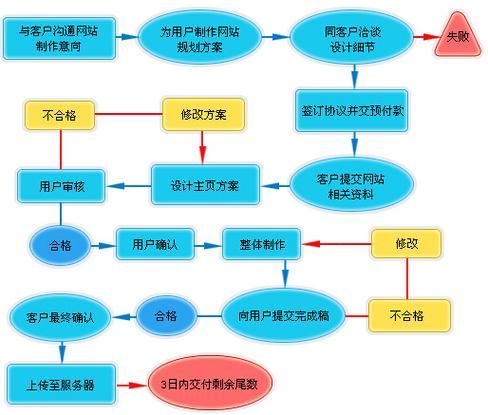 《网站建设全攻略：做网站需要准备什么》