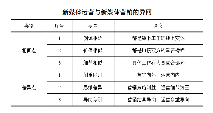 新媒体营销与运营有什么区别