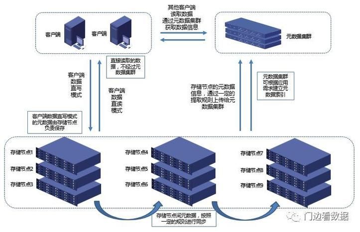 ​理解 Spark 写入 API 的数据处理能力