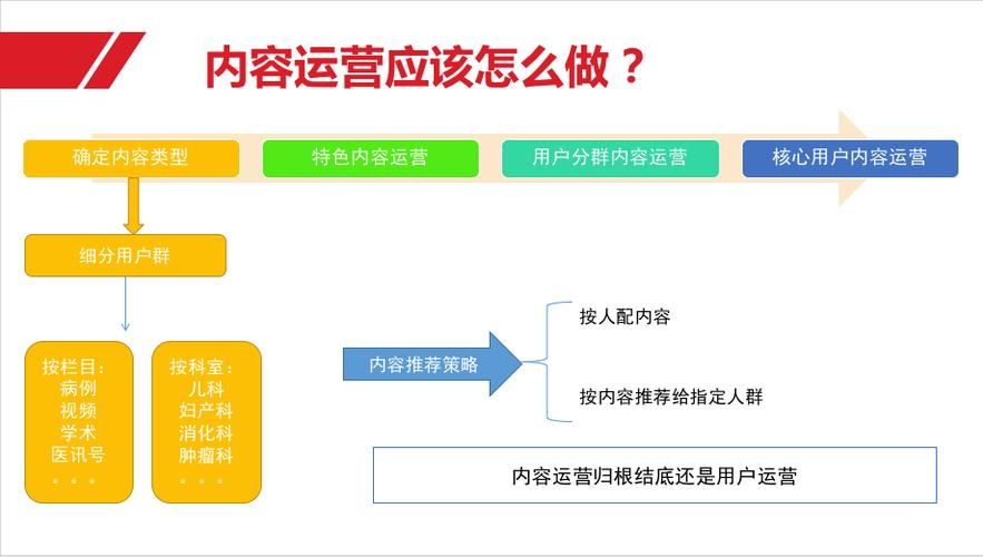 内容运营包括哪些技能?