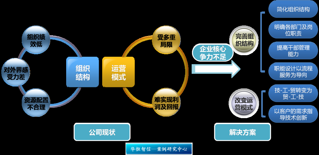 组织架构优化：提升企业运营效率的关键一步