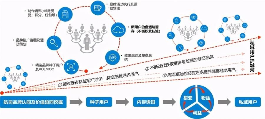 社群运营的5种裂变方式