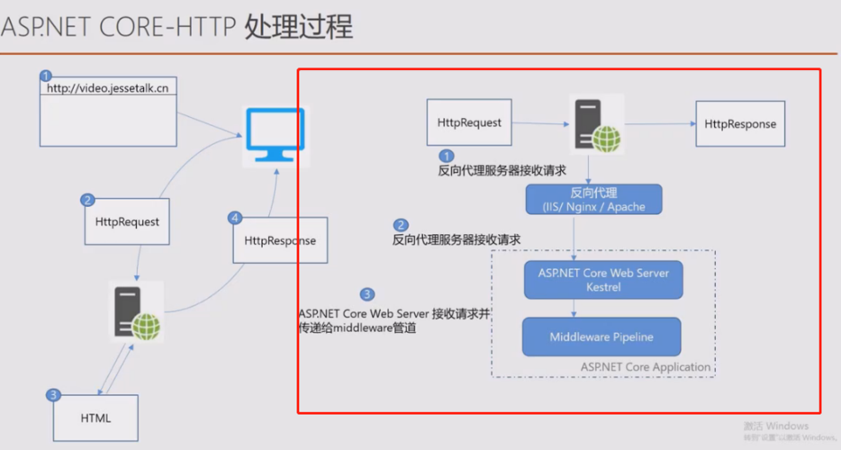 ​​​​​​​​​​​​​​.NET Core Web API架构+应用场景+实例