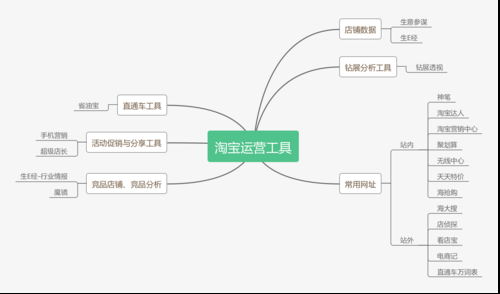 一个新手怎么去运营淘宝店铺?