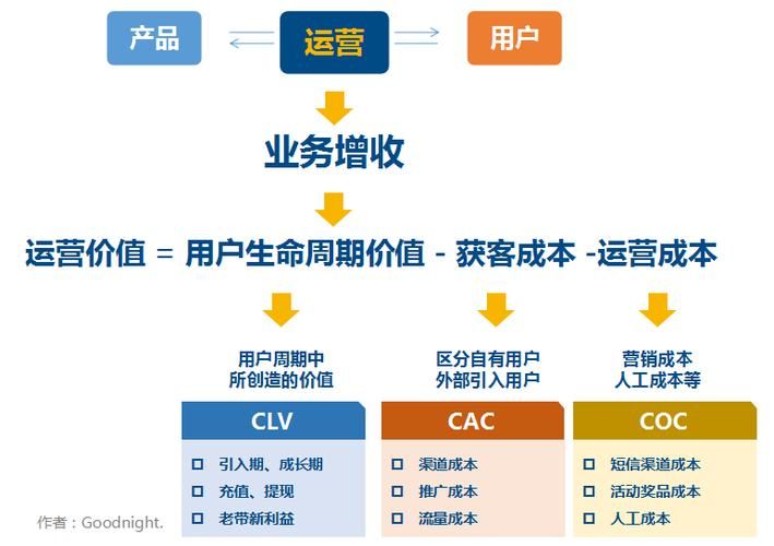 运营小白请教用户运营的价值是什么?