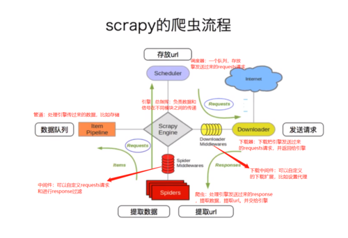 Scrapy框架（高效爬虫）