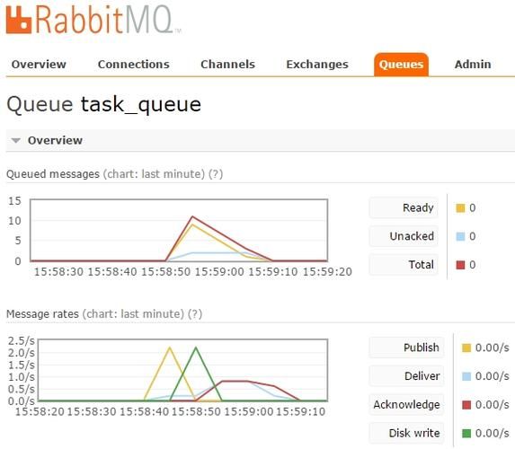 【RabbitMQ】WorkQueue