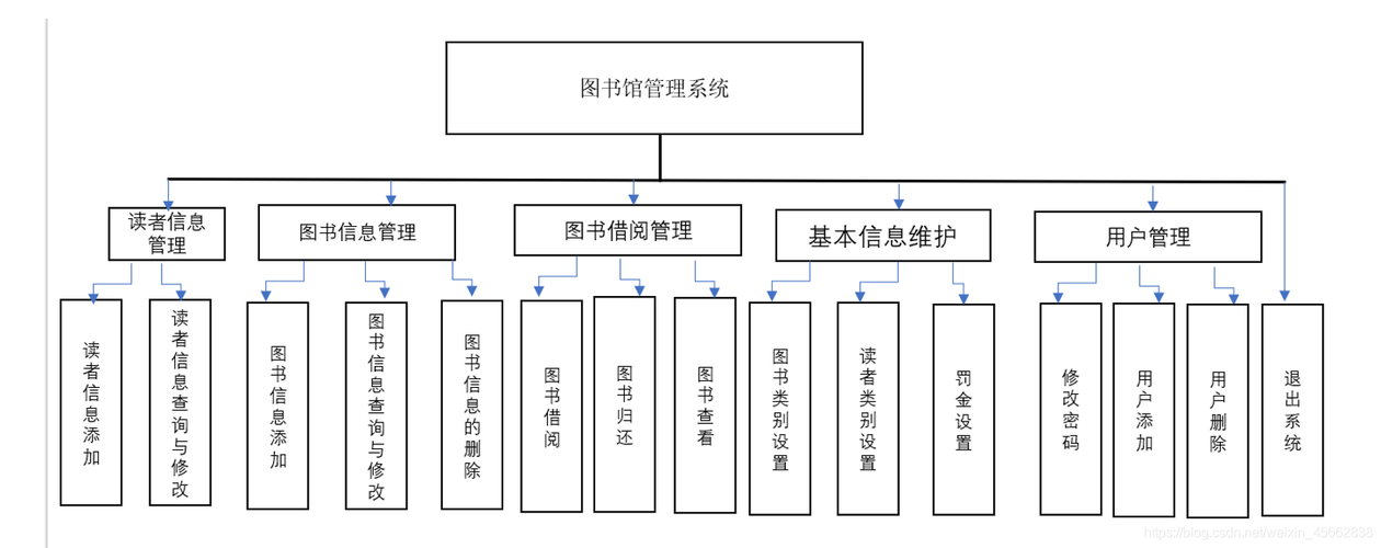 Java图书馆管理系统设计与实现(Idea+Springboot+mysql)