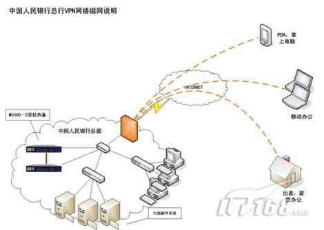 锐捷防火墙（WEB）——VPN部署场景—VPN技术介绍