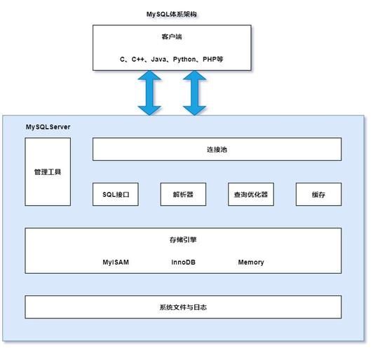 MySQL的体系架构