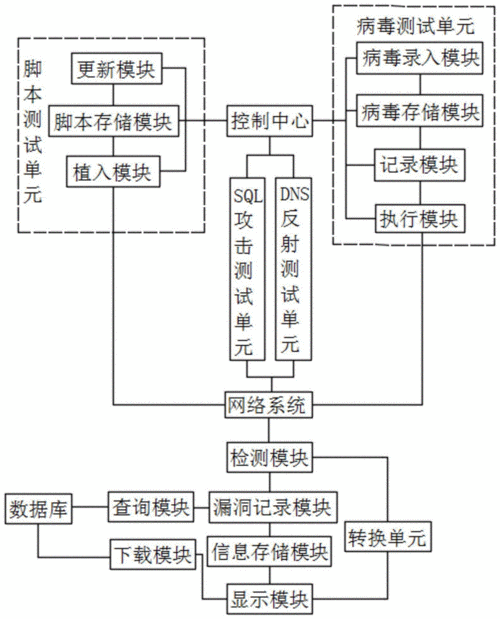 毕设分享 多功能 Web 应用渗透测试系统（源码+论文）