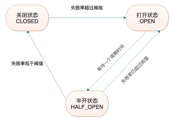 【微服务】SpringBoot整合Resilience4j使用详解