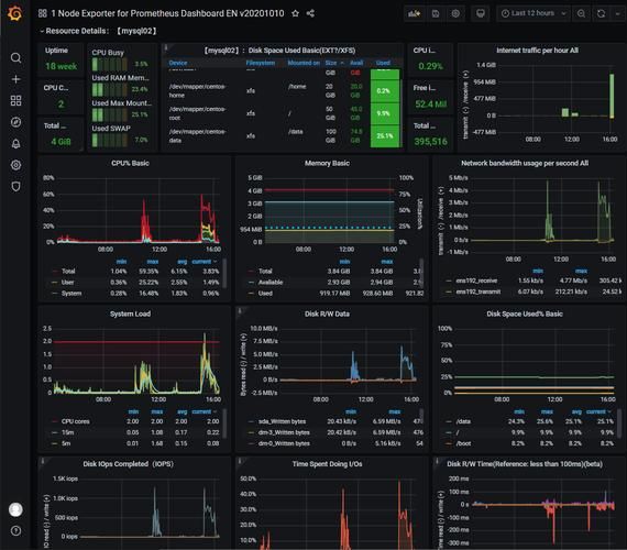 可视化分布式监控系统 Prometheus + Grafana 快速搭建