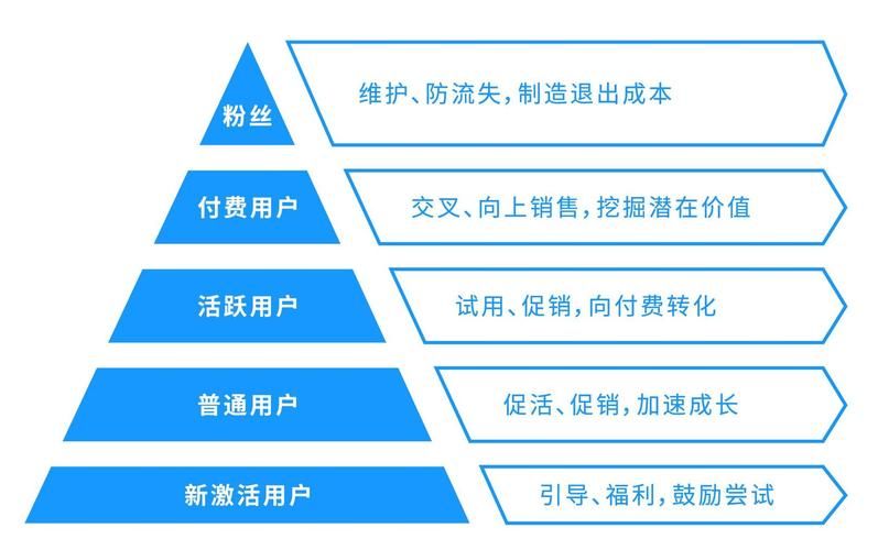 用户运营,内容运营,产品运营分别是做什么?