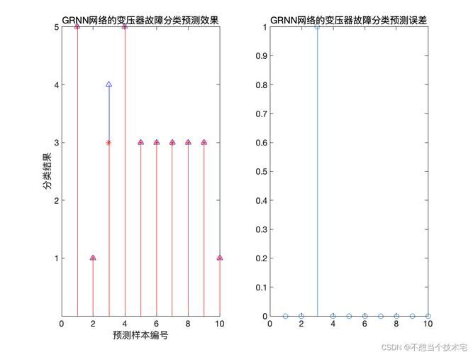 【变压器故障诊断分类及预测】基于GRNN神经网络