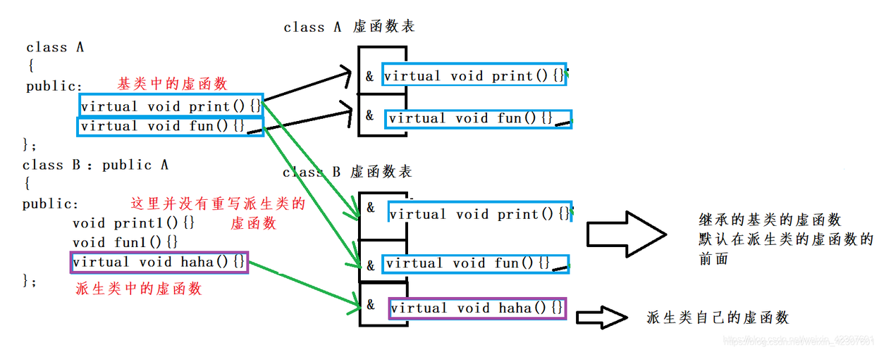 C++多态