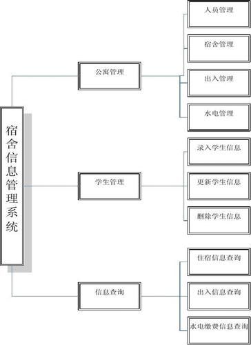 基于Django高校学校寝室宿舍管理系统设计与实现（Pycharm+Python+Mysql）