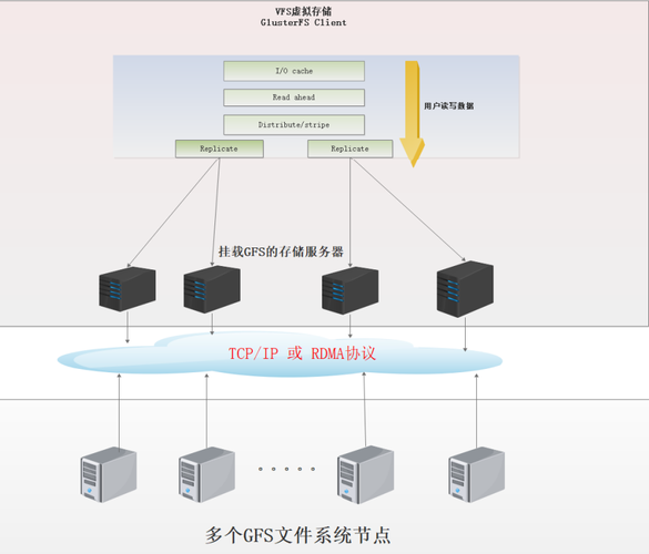 GlusterFS（GFS）分布式文件系统