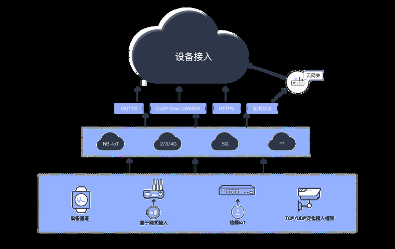 【物联网设备端开发】物联网设备上云提供开箱即用接入SDK