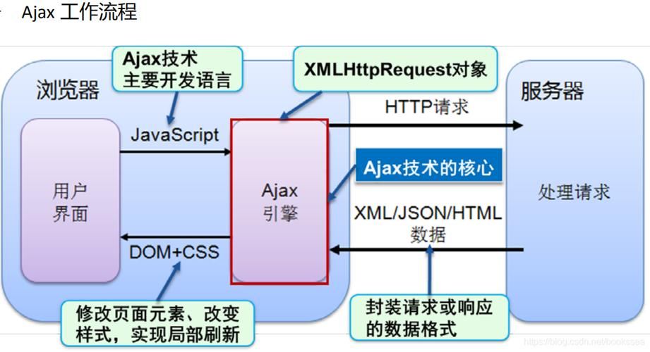 JavaScript中的Ajax