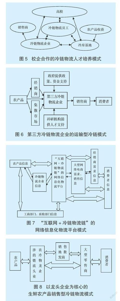 生鲜冷链物流的发展模式分析 具体原因分析