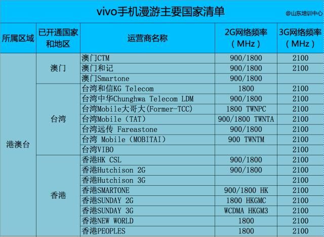 香港、澳门、台湾那里也是用移动、联通、电信吗?