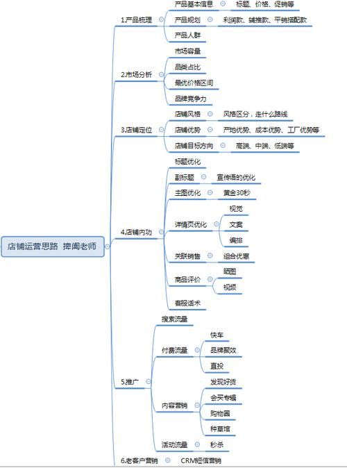 淘宝店铺运营的思路是什么