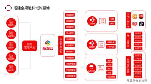 ...我的产品是有点知名度的品牌,那么如何去经营如何去推广??出一套方...