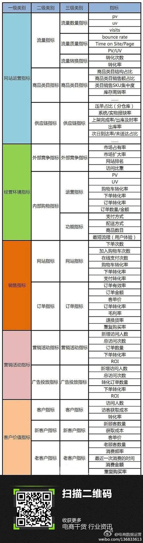 总结在跨境电商平台运营中,最关键的数据指标,并进行解释?