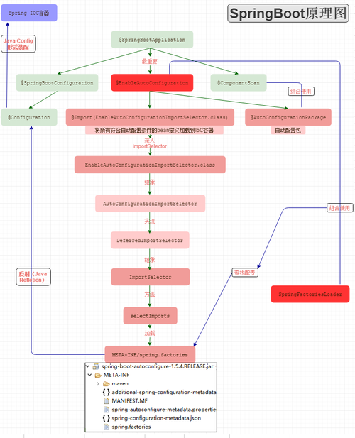 SpringBoot（依赖管理和自动配置）