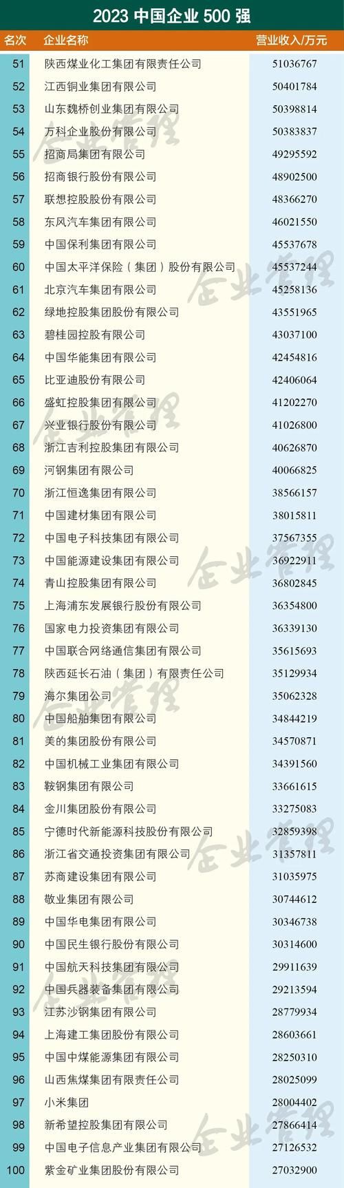 中国企业500强揭晓：中国经济新动力揭秘