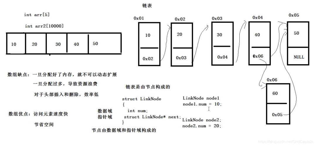 LeetCode 160.相交链表