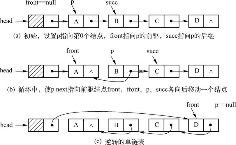 数据结构：图文详解单链表的各种操作（头插法，尾插法，任意位置插入，删除节点，查询节点，求链表的长度，清空链表）