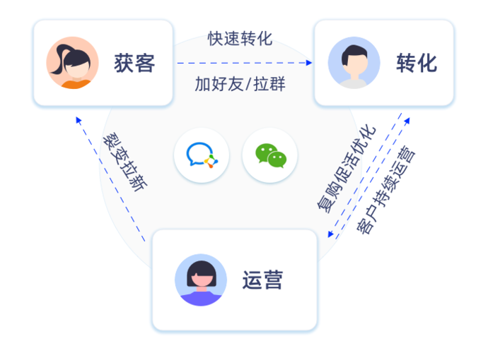 12个精细化运营社群促活跃方法