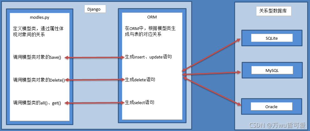 pymysql的安装及操作