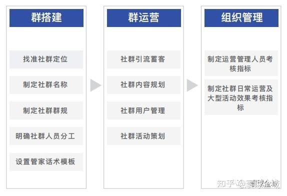 想运营好一个社群,这三个要素你必须要掌握