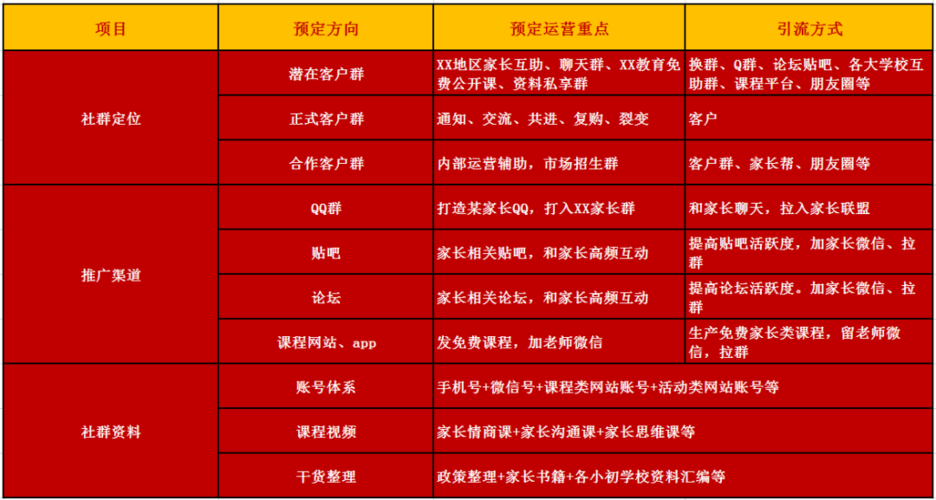 在线教育社群运营方案怎么写?